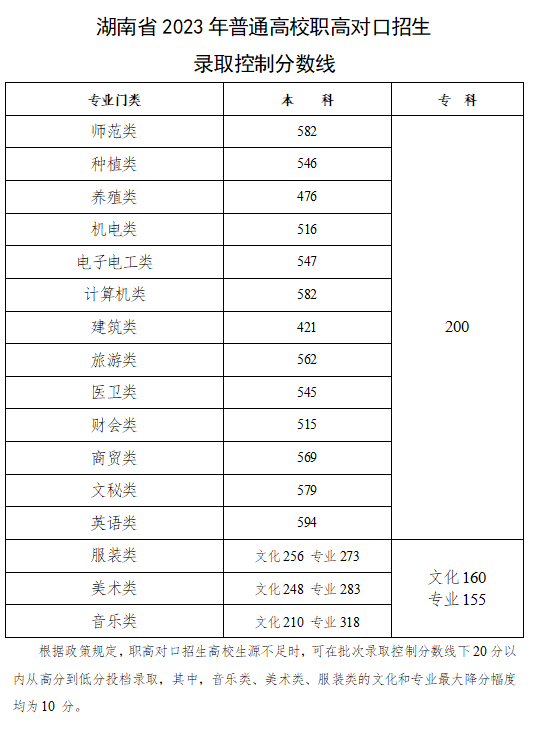 2023湖南高考成绩分数线