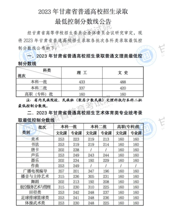 2023年甘肃省高考分数线一览表