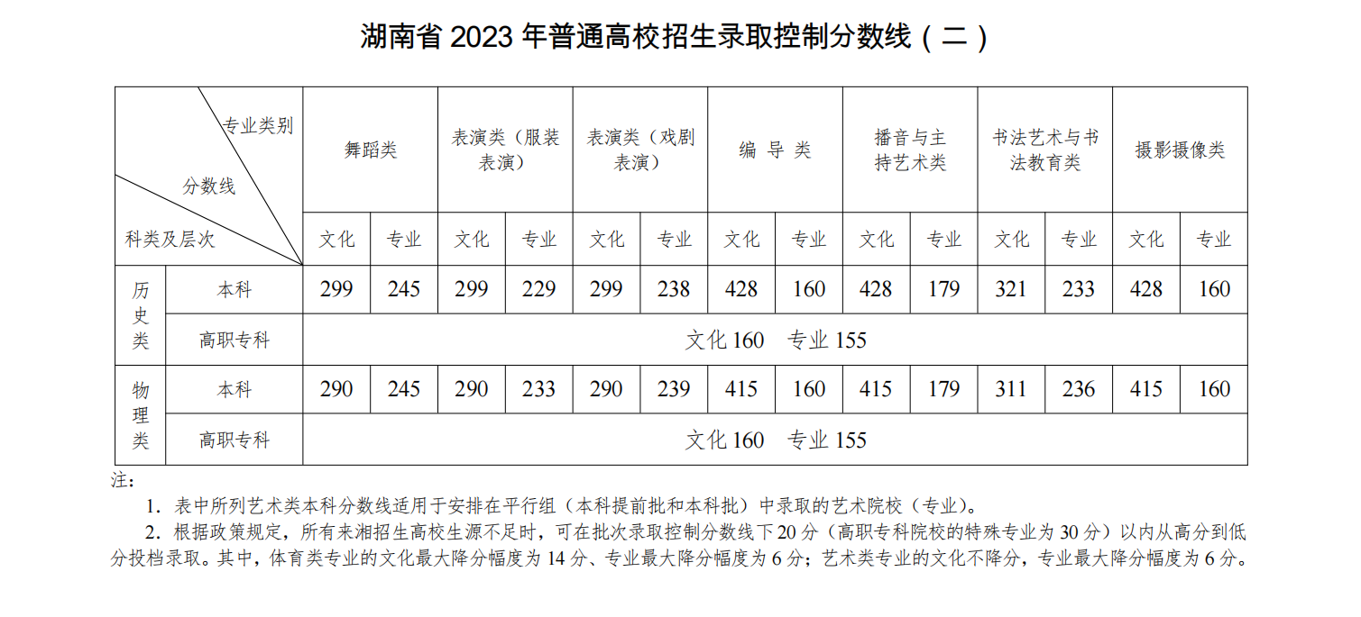 湖南2023高考分数线公布