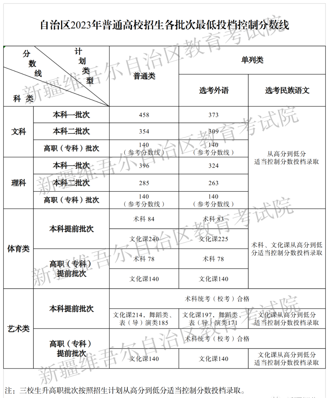 新疆高考分数线2023年 新疆高考分数线2023年