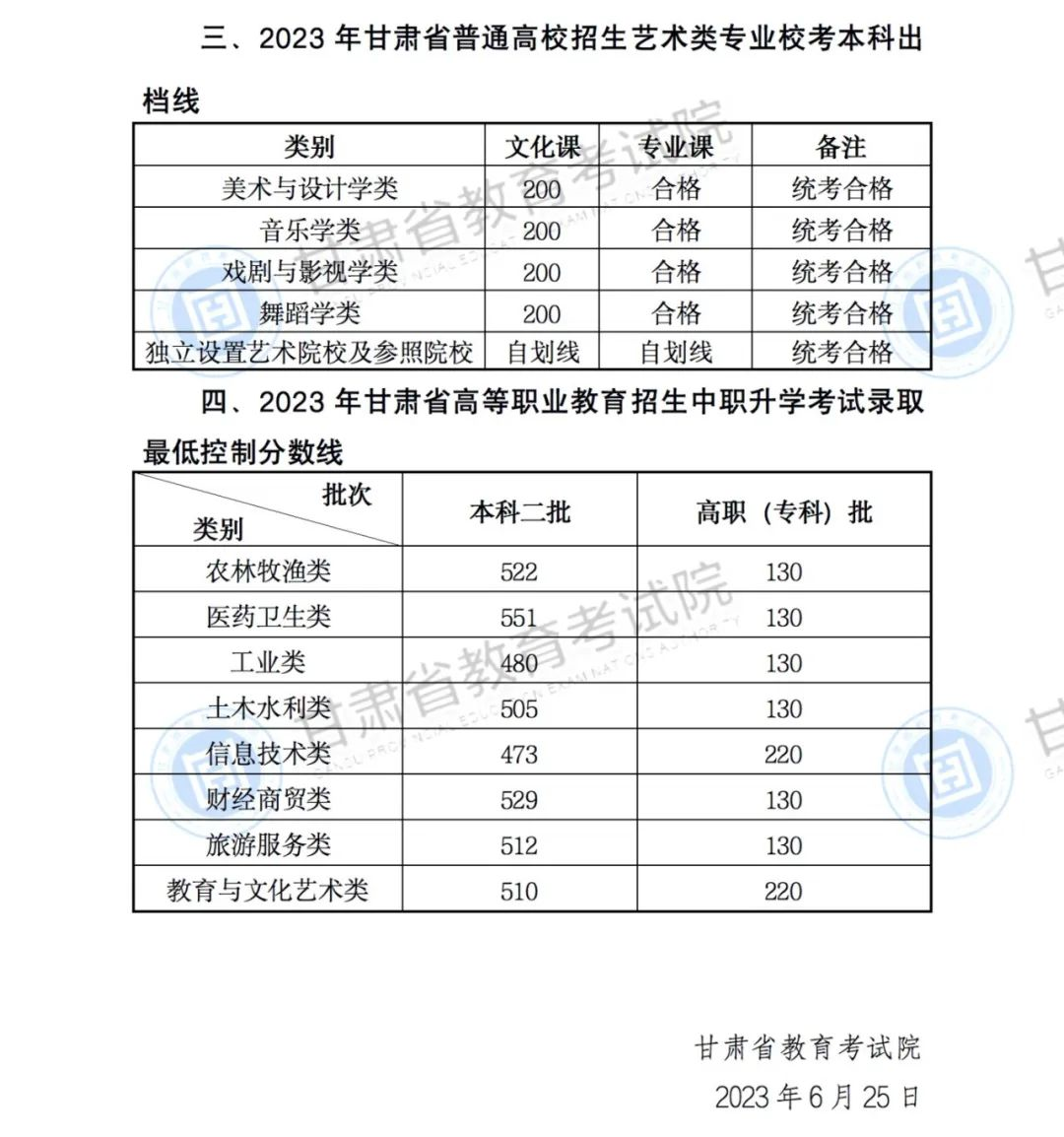 甘肃省2023高考分数线发布