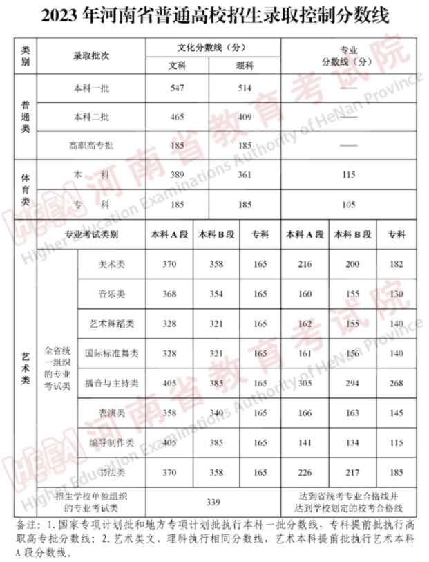 近15万河南考生跨过一本线