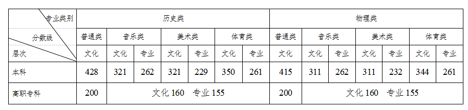 2023年湖南高考录取分数线