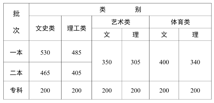 2023年云南省高考录取最低分数线
