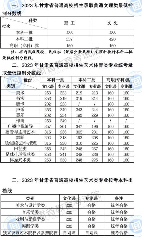 2023甘肃高考专科批分数线公布