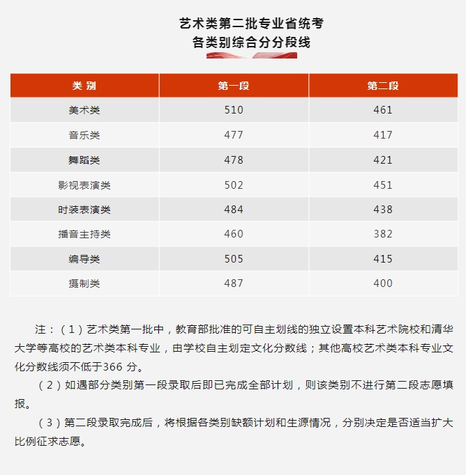浙江最低录取分数线2023高考