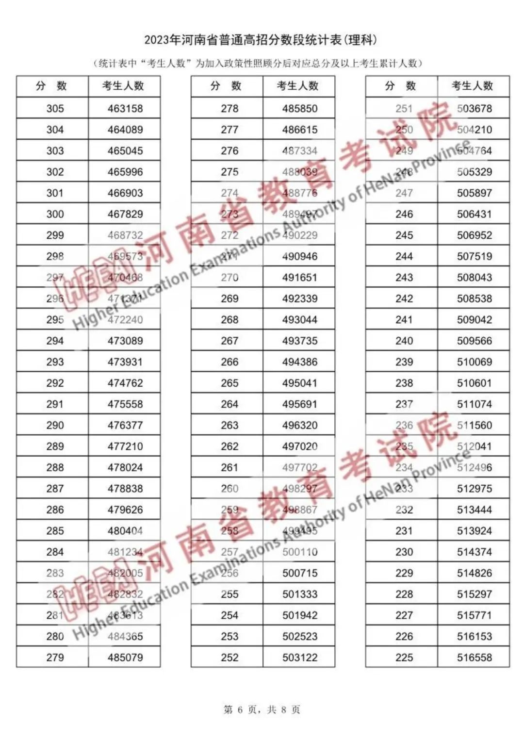 河南一分一档表2023高考