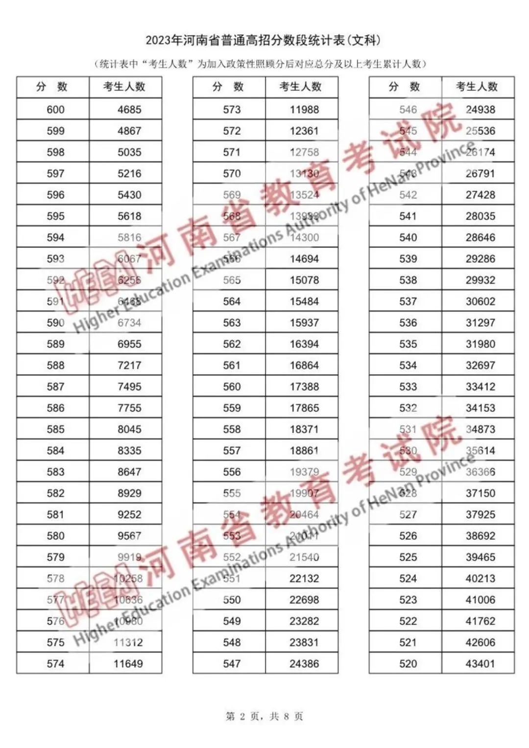 河南一分一档表2023高考