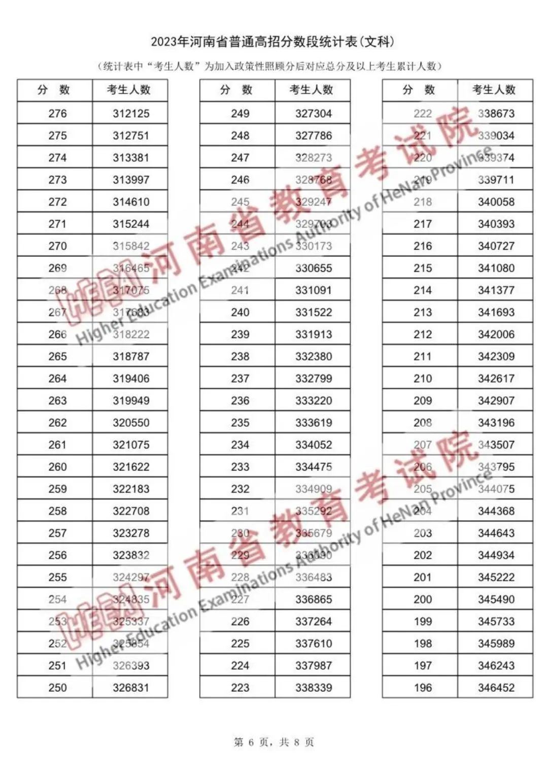 河南一分一档表2023高考