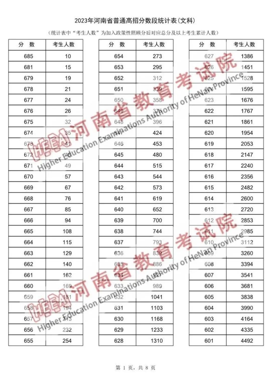 河南一分一档表2023高考