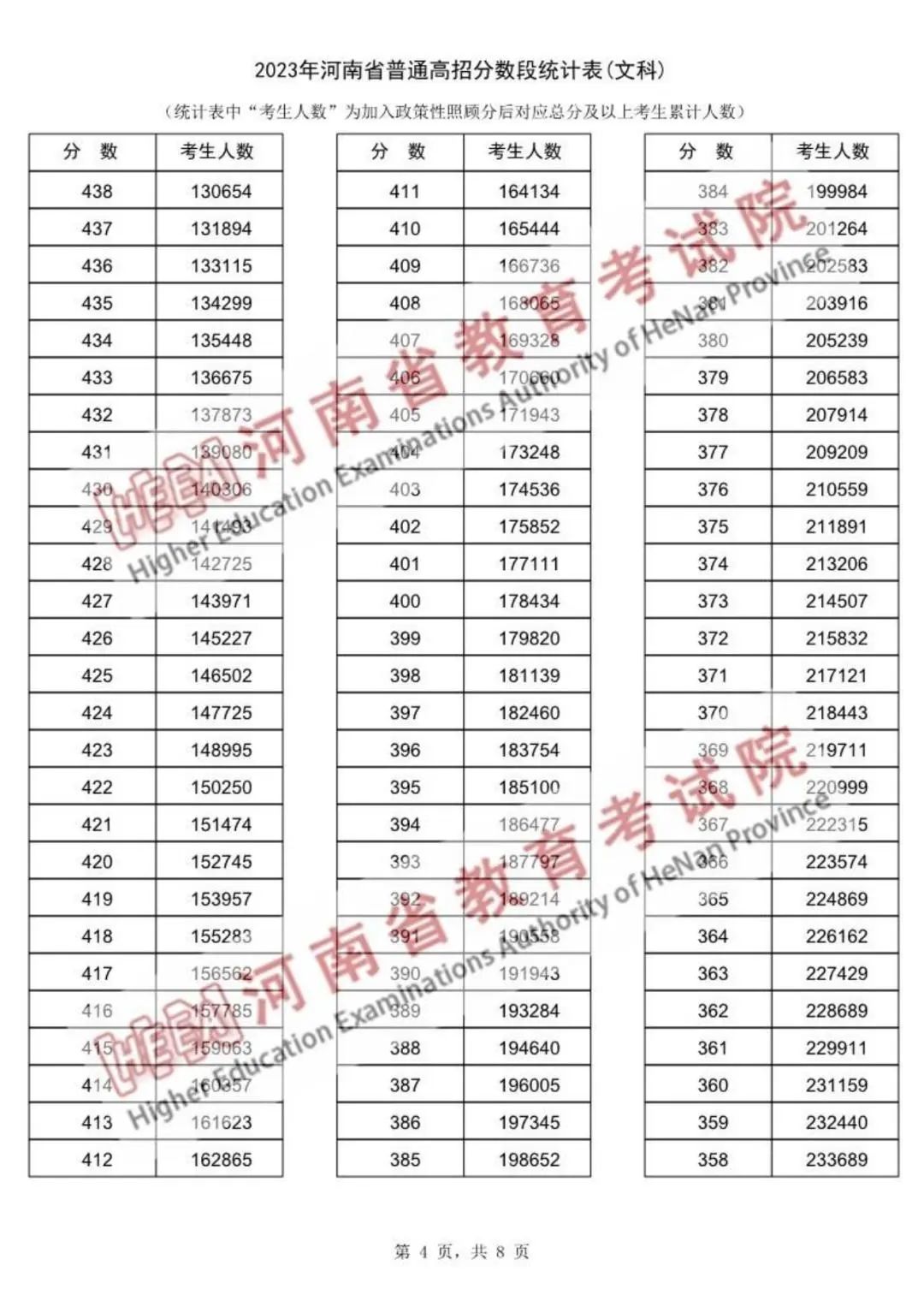 河南一分一档表2023高考