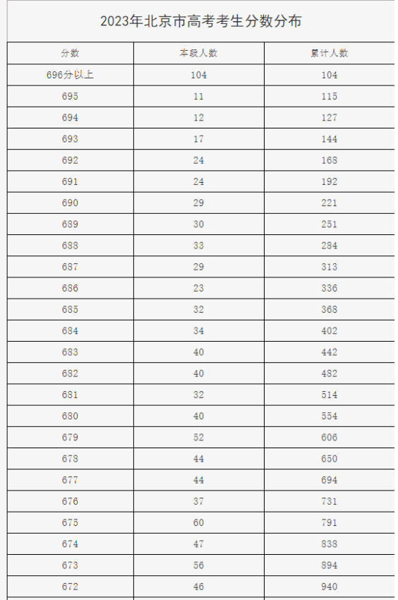 2023北京高考文理科成绩分段表出炉