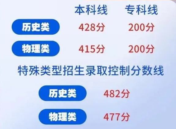 湖南省2023高考录取分数线