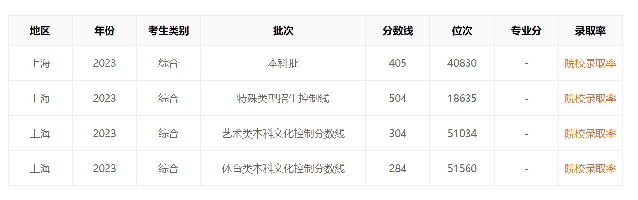 2023上海高考分数线情况