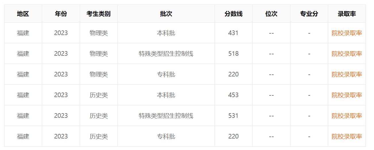 福建2023高考分数线