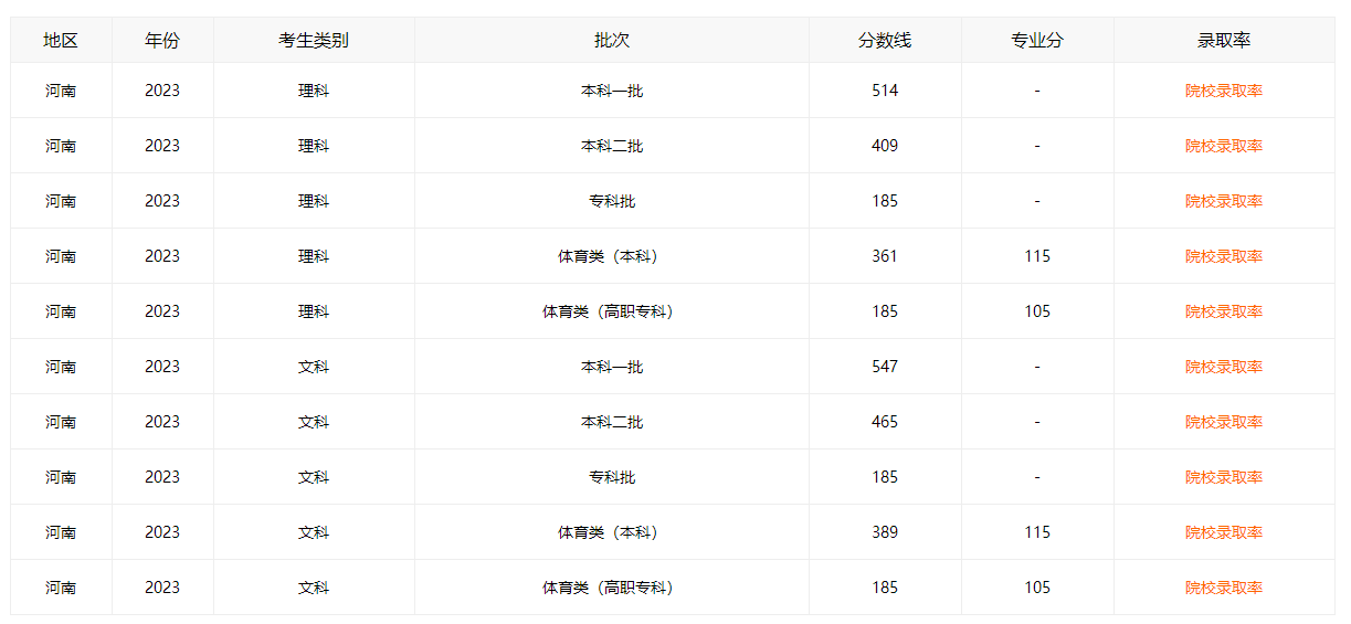 2023河南高考分数线情况