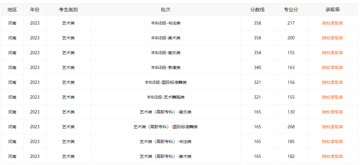 2023河南高考分数线情况