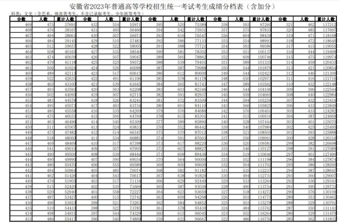 2023安徽高考一分一段汇总表