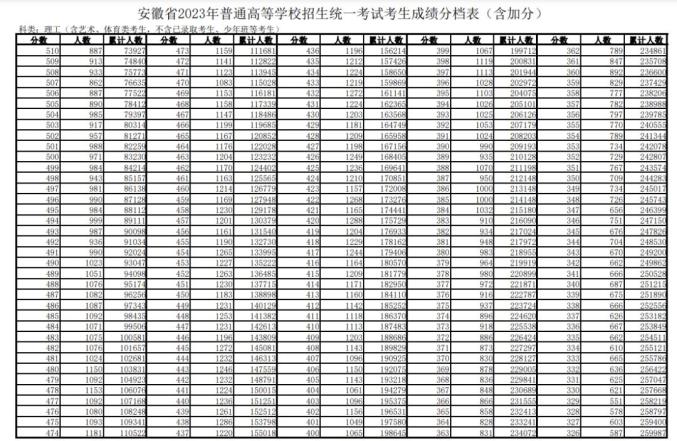 2023安徽高考一分一段汇总表
