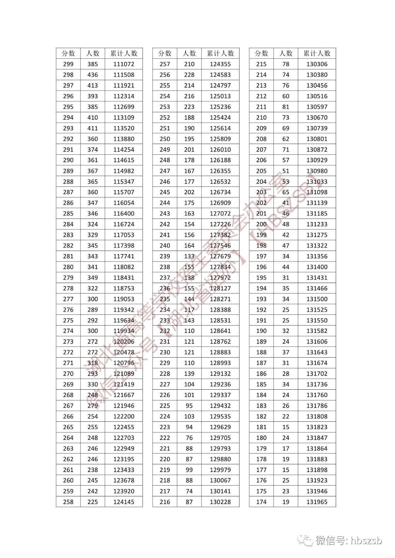 湖北省2023年高考成绩一分一段表