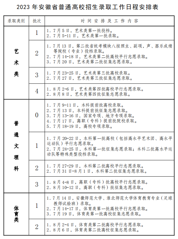 2023年安徽各大高校预估录取线出炉