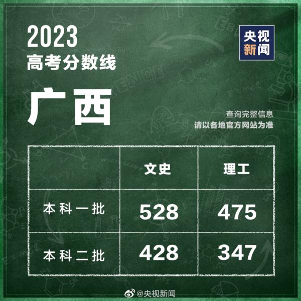 广西公布2023年高考分数线