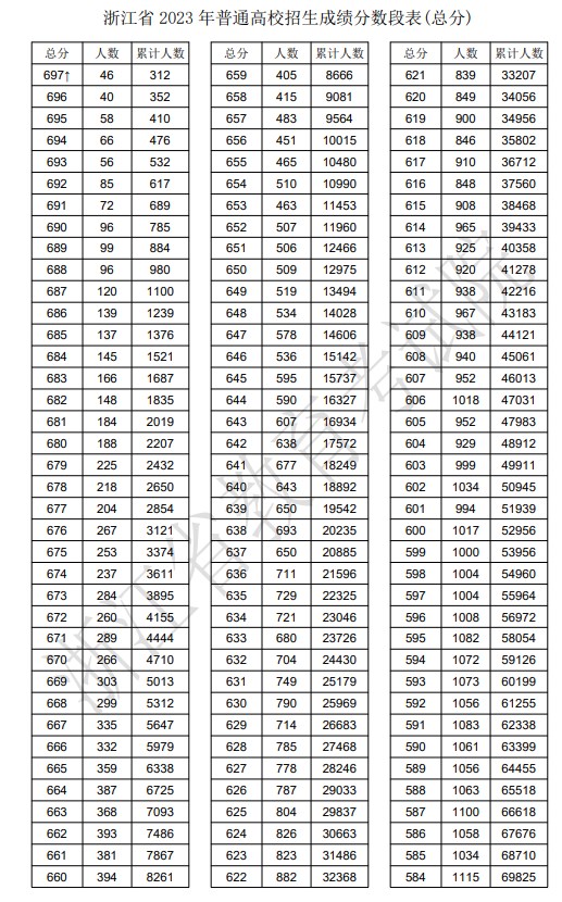 浙江2023高考一分一段表