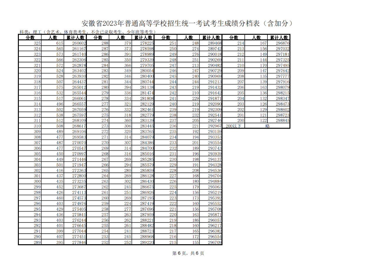 一分一段安徽2023理科