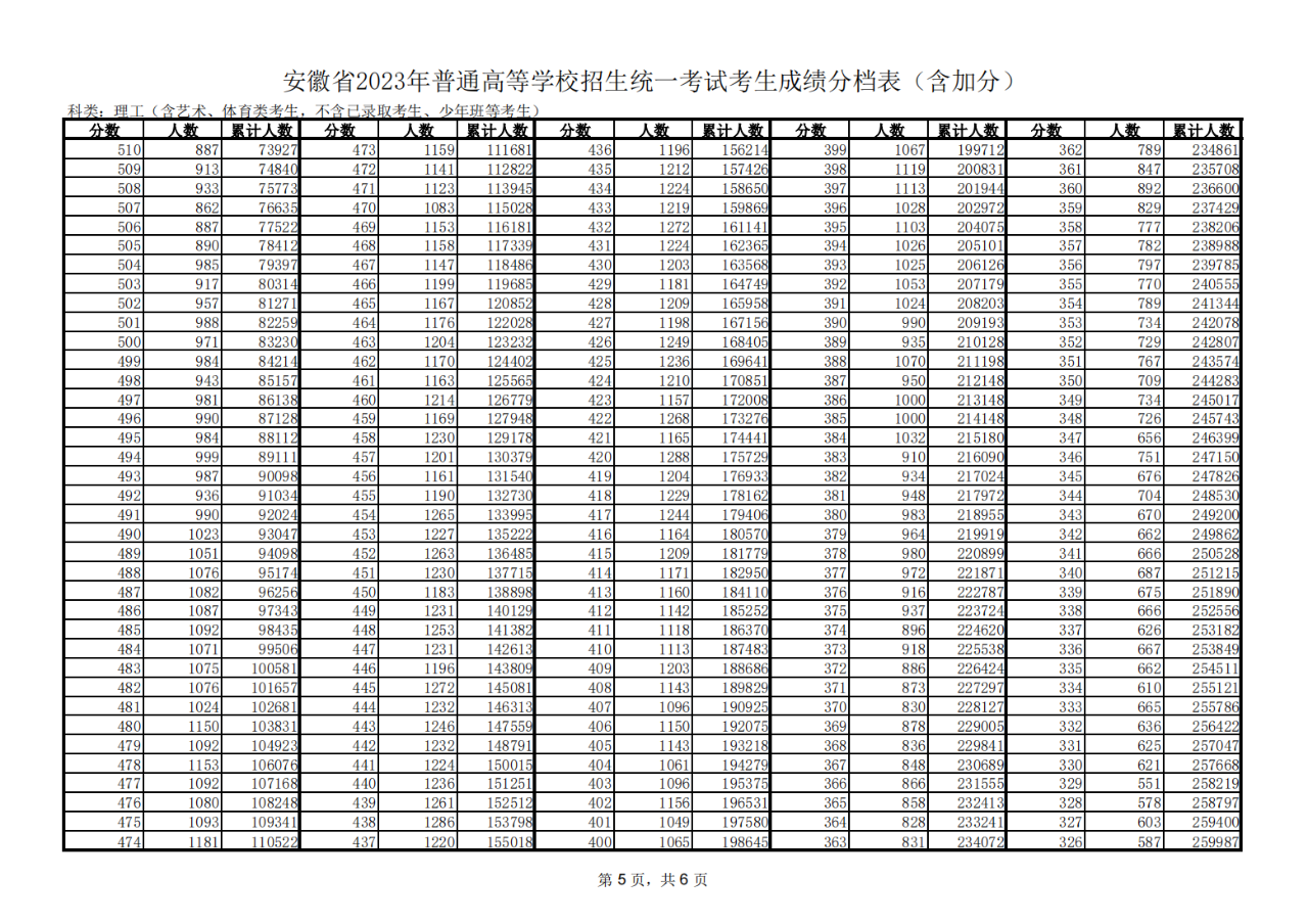 一分一段安徽2023理科