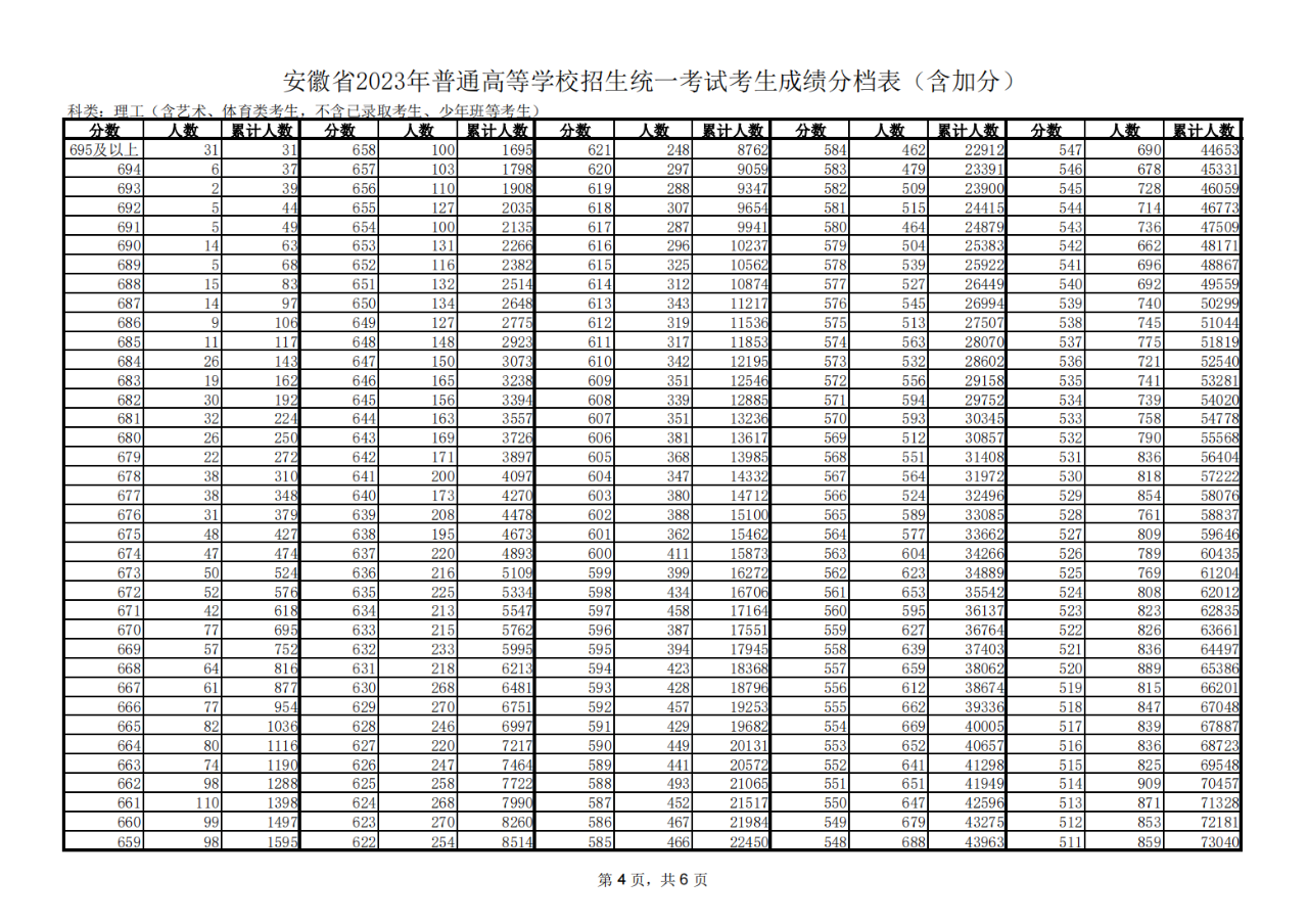 一分一段安徽2023理科