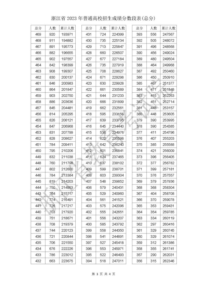 2023年浙江高考一分一段表出炉