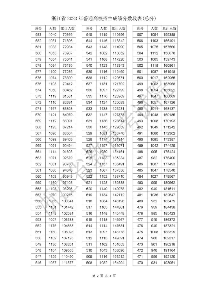 2023年浙江高考一分一段表出炉