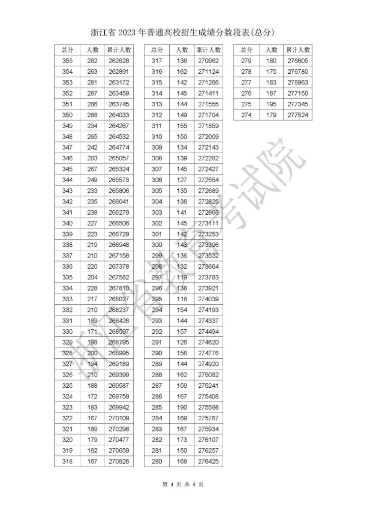 2023浙江高考成绩分段表公布