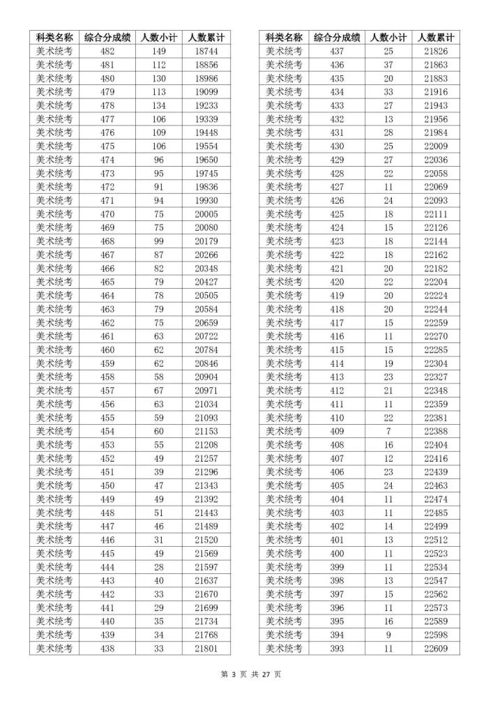 2023浙江高考艺术类综合分一分一段表