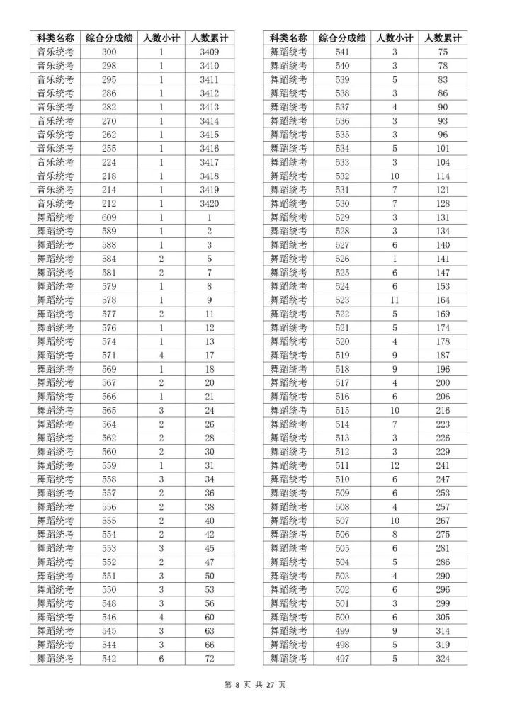 2023浙江高考艺术类综合分一分一段表