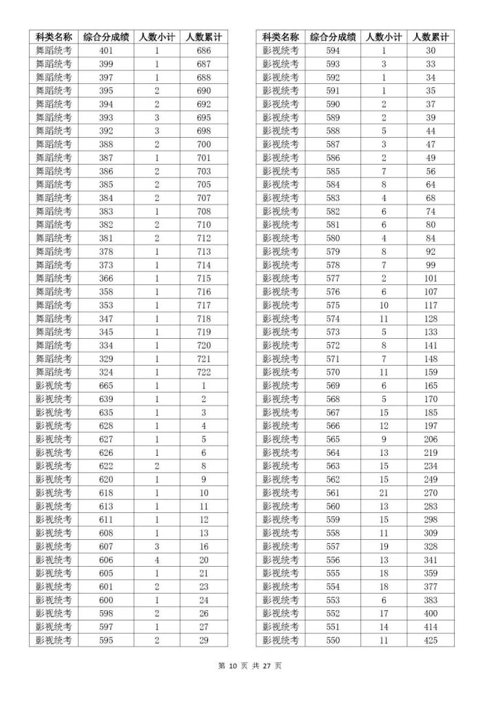 2023浙江高考艺术类综合分一分一段表