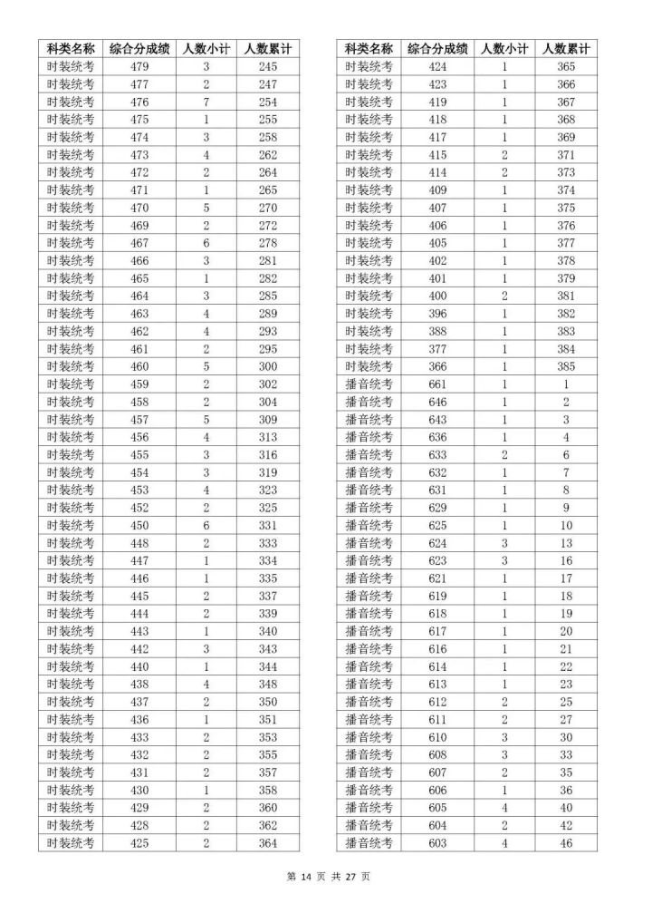 2023浙江高考艺术类综合分一分一段表