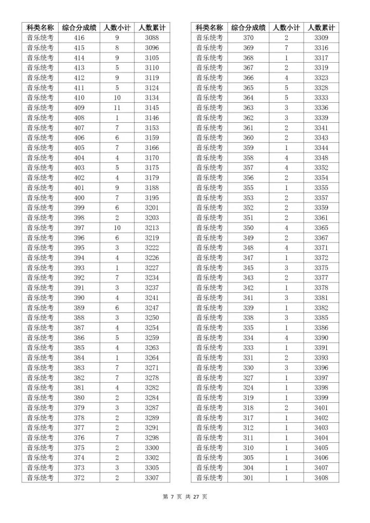 2023浙江高考艺术类综合分一分一段表