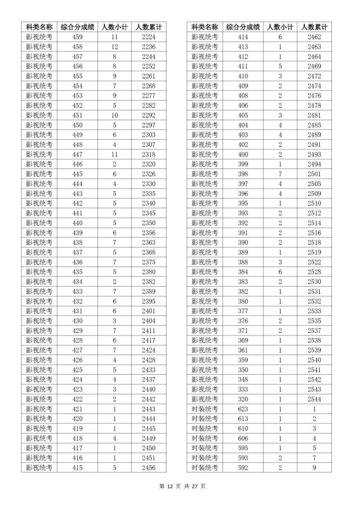 2023浙江高考艺术类综合分一分一段表