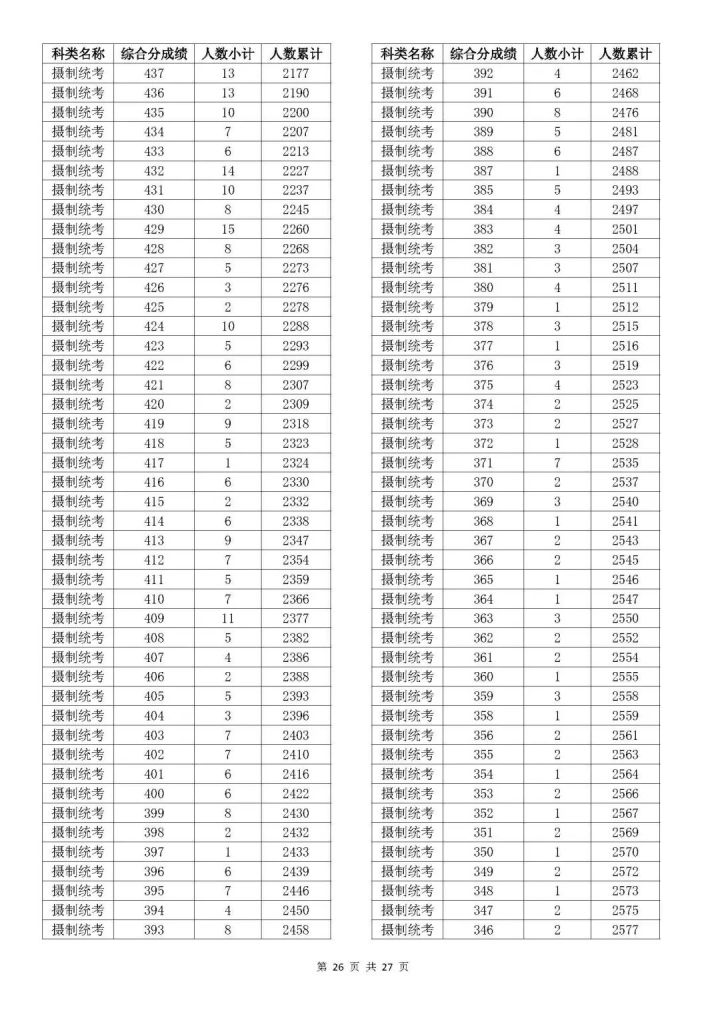 2023浙江高考艺术类综合分一分一段表