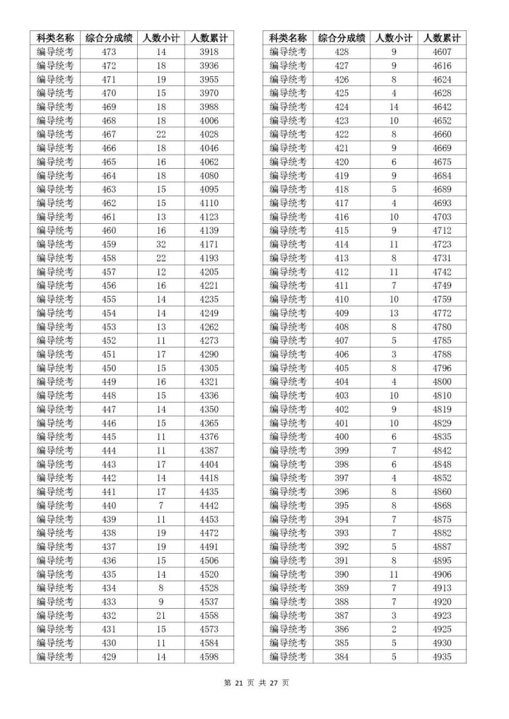 2023浙江高考艺术类综合分一分一段表