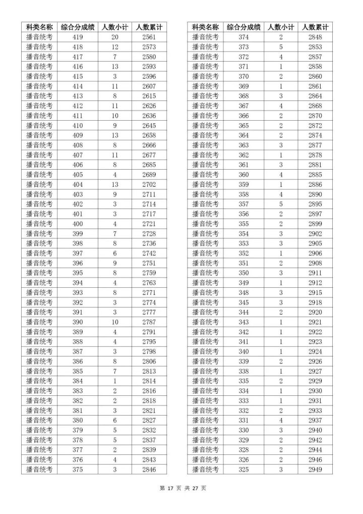 2023浙江高考艺术类综合分一分一段表