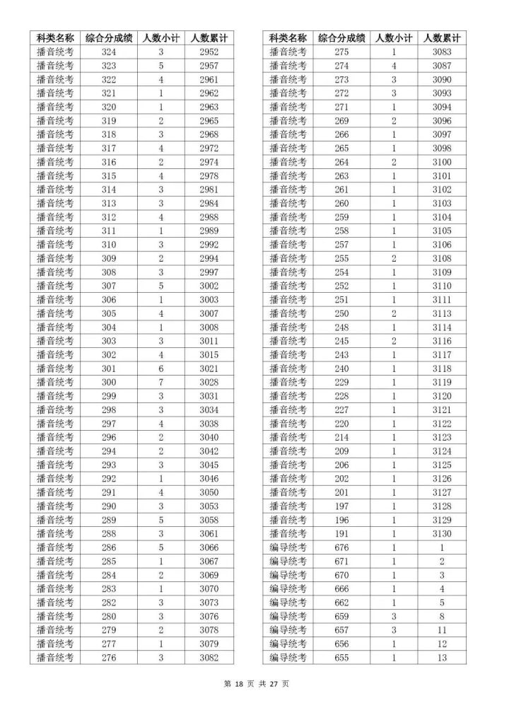 2023浙江高考艺术类综合分一分一段表