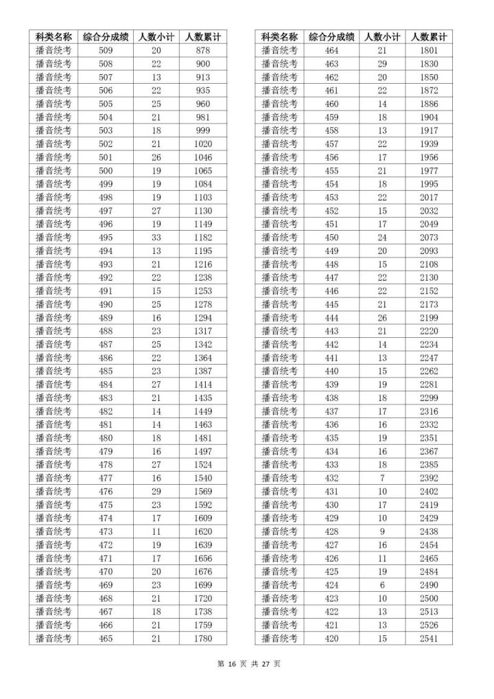 2023浙江高考艺术类综合分一分一段表