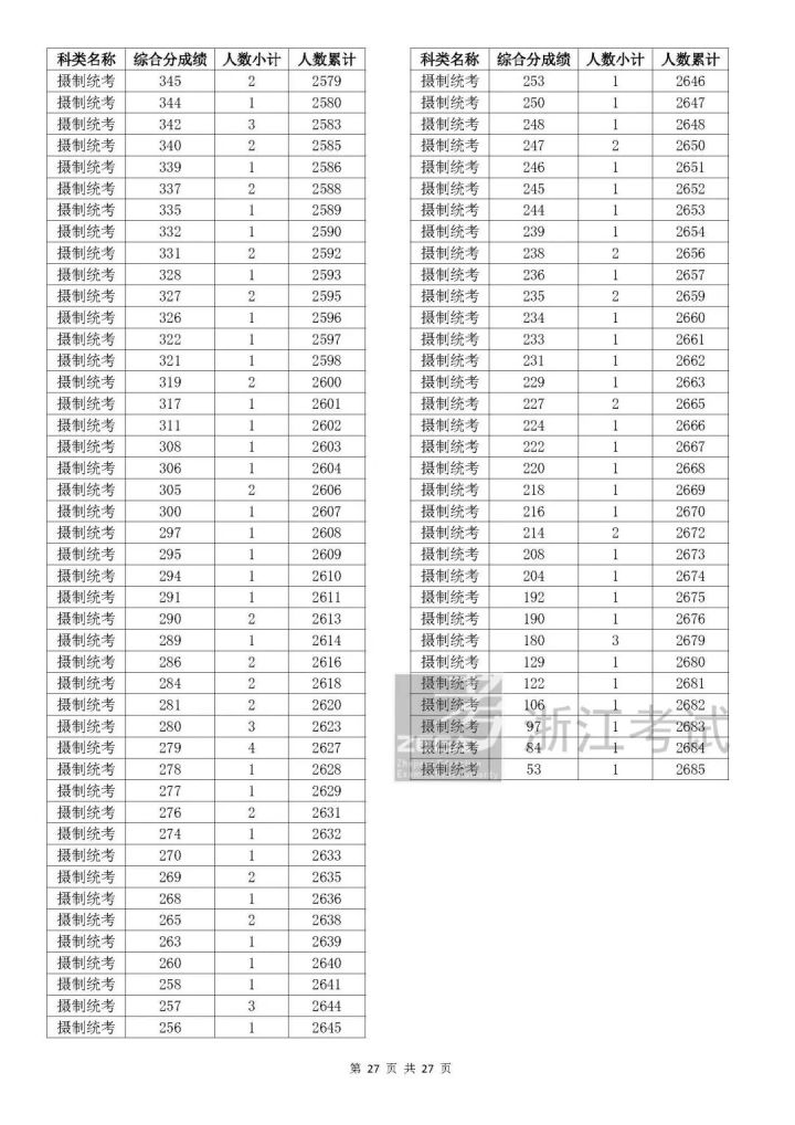 2023浙江高考艺术类综合分一分一段表