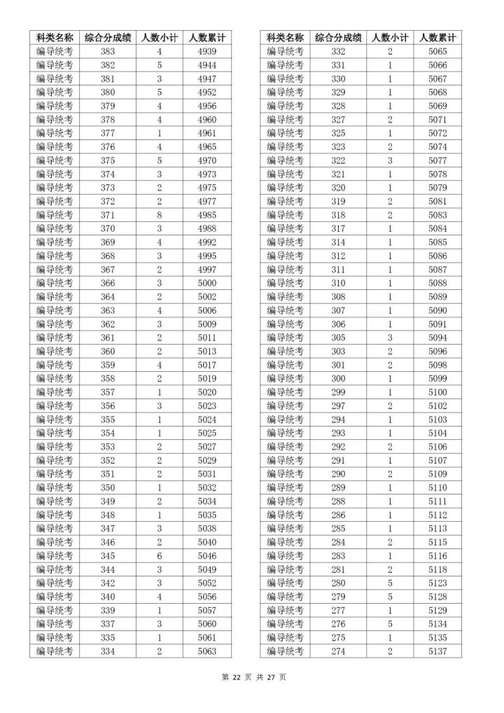 2023浙江高考艺术类综合分一分一段表