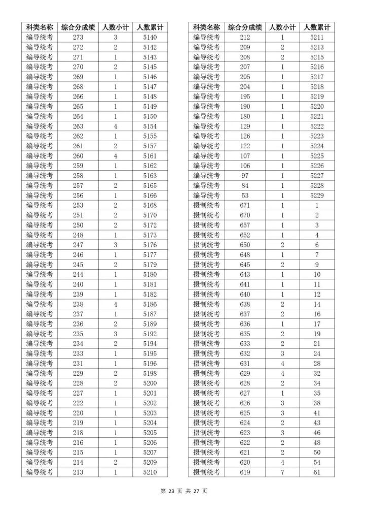 2023浙江高考艺术类综合分一分一段表