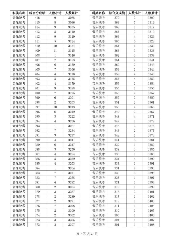 2023浙江高考成绩分段表（艺术类）