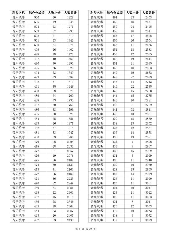 2023浙江高考成绩分段表（艺术类）