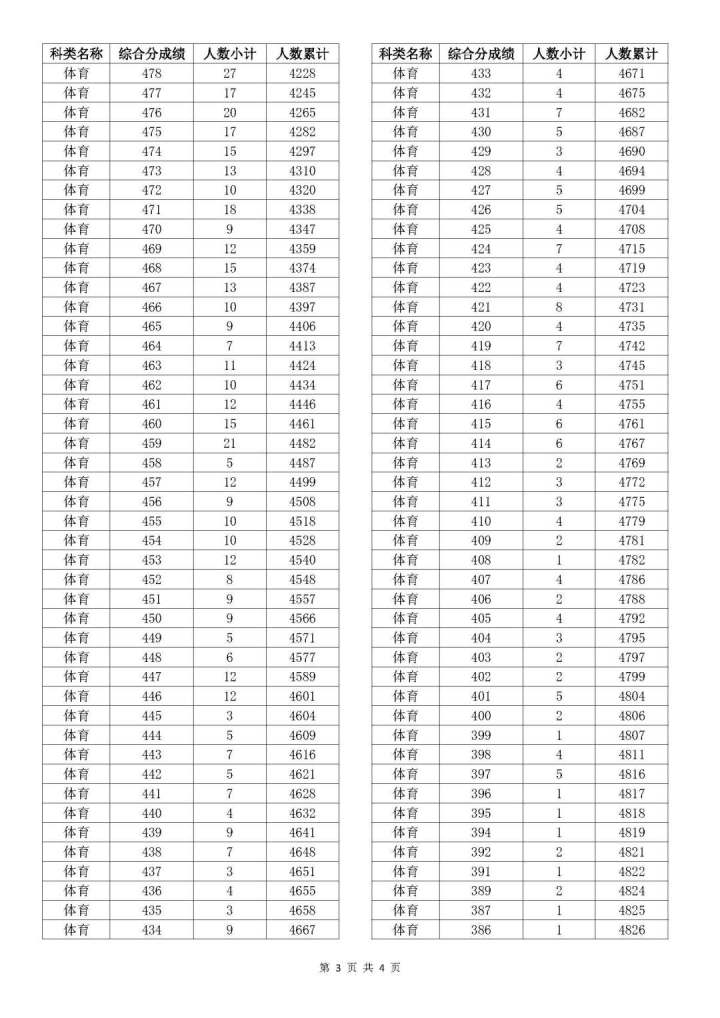 2023浙江高考体育类综合分成绩分段表